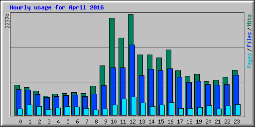 Hourly usage for April 2016